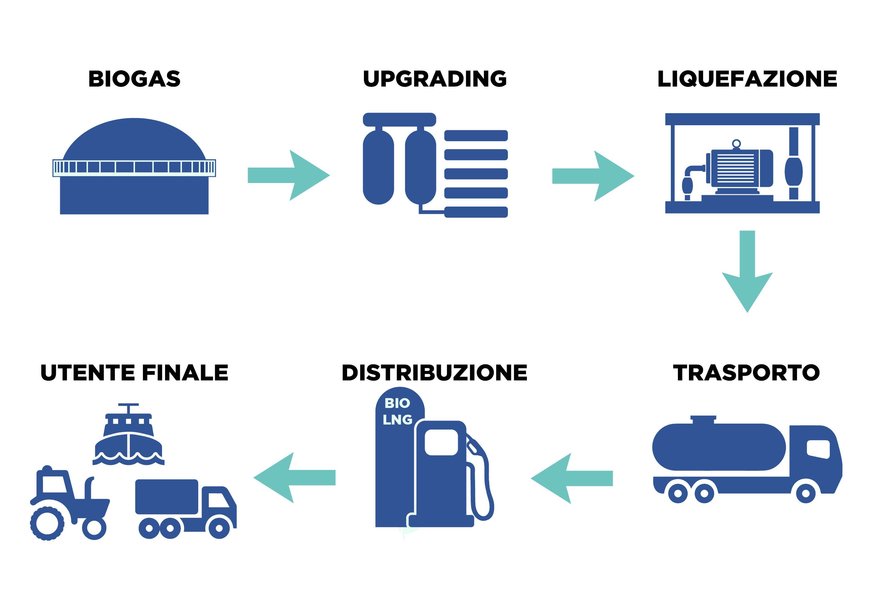 2LNG: IN FASE DI REALIZZAZIONE SEI IMPIANTI PER LA PRODUZIONE DI BIOGNL, TRE IN FUNZIONE GIÀ IN PRIMAVERA